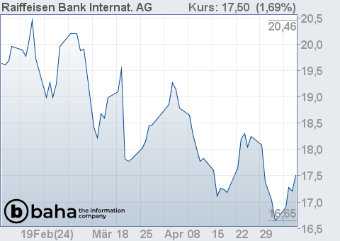 Chart für Raiffeisen Bank Internat. AG